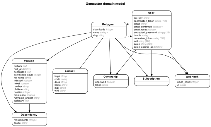 Gemcutter entity-relationship diagram