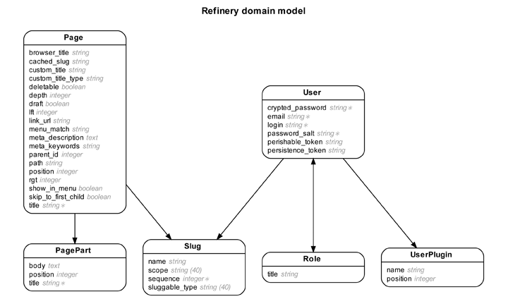 Refinery CMS entity-relationship diagram