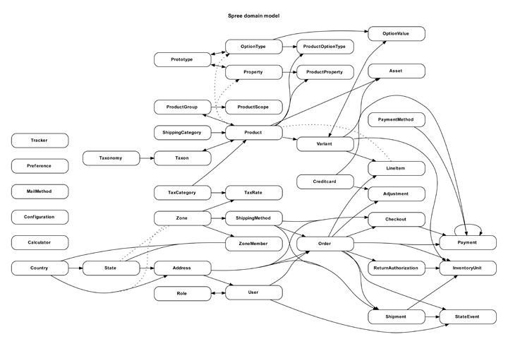 Spree entity-relationship diagram