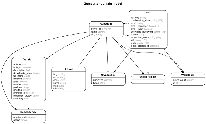 Rails Erd Gallery Of Example Diagrams