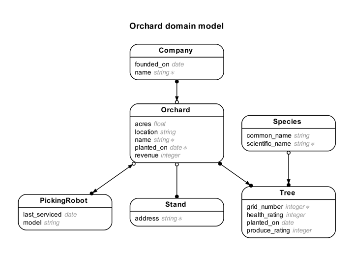 Orchard entity-relationship diagram