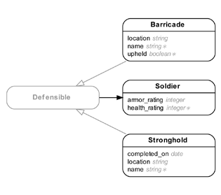 Single table inheritance example