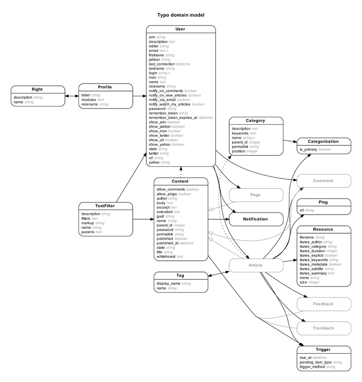 Typo entity-relationship diagram